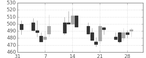 日清紡ＨＤの日足チャート(2002年2月)