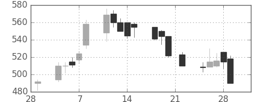日清紡ＨＤの日足チャート(2002年3月)
