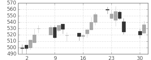 日清紡ＨＤの日足チャート(2002年4月)