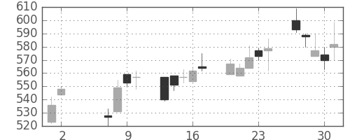 日清紡ＨＤの日足チャート(2002年5月)