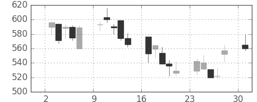 日清紡ＨＤの日足チャート(2002年6月)