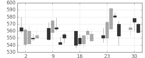 日清紡ＨＤの日足チャート(2002年7月)