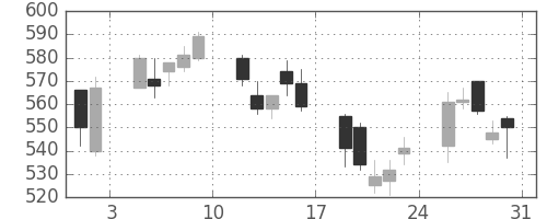 日清紡ＨＤの日足チャート(2002年8月)