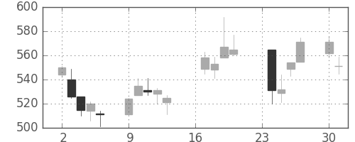 日清紡ＨＤの日足チャート(2002年9月)