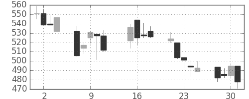 日清紡ＨＤの日足チャート(2002年10月)