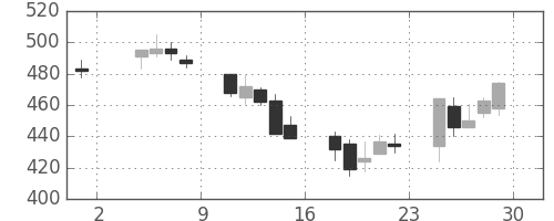 日清紡ＨＤの日足チャート(2002年11月)