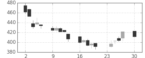 日清紡ＨＤの日足チャート(2002年12月)