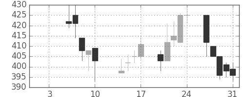 日清紡ＨＤの日足チャート(2003年1月)