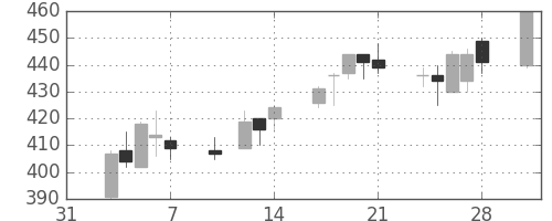 日清紡ＨＤの日足チャート(2003年2月)