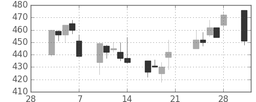 日清紡ＨＤの日足チャート(2003年3月)