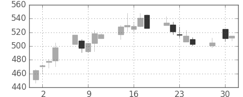 日清紡ＨＤの日足チャート(2003年4月)