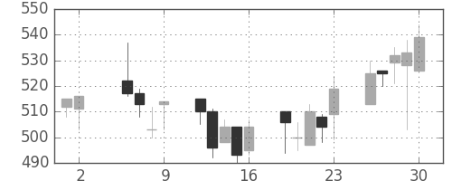 日清紡ＨＤの日足チャート(2003年5月)