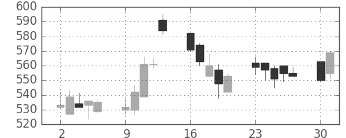 日清紡ＨＤの日足チャート(2003年6月)