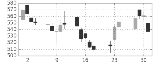 日清紡ＨＤの日足チャート(2003年7月)
