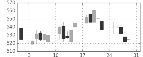 日清紡ＨＤの日足チャート(2003年8月)