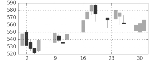 日清紡ＨＤの日足チャート(2003年9月)