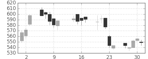 日清紡ＨＤの日足チャート(2003年10月)