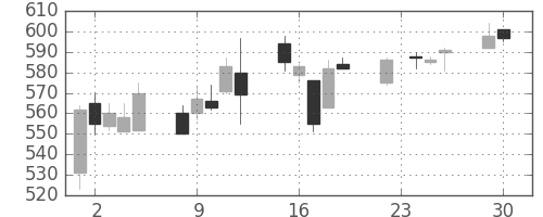 日清紡ＨＤの日足チャート(2003年12月)