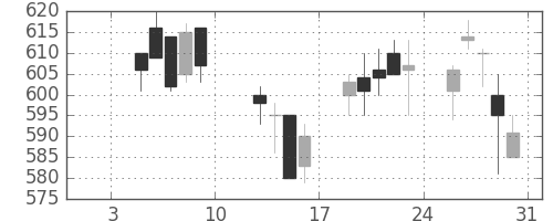 日清紡ＨＤの日足チャート(2004年1月)