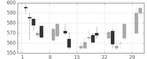 日清紡ＨＤの日足チャート(2004年2月)