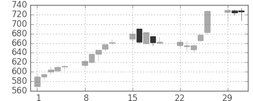 日清紡ＨＤの日足チャート(2004年3月)