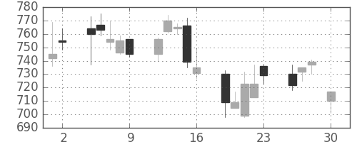 日清紡ＨＤの日足チャート(2004年4月)
