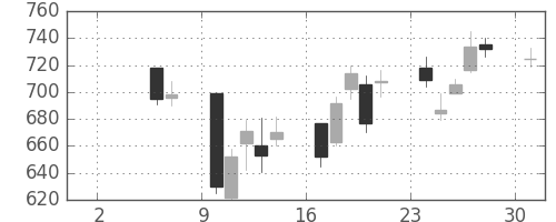 日清紡ＨＤの日足チャート(2004年5月)