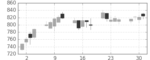 日清紡ＨＤの日足チャート(2004年6月)