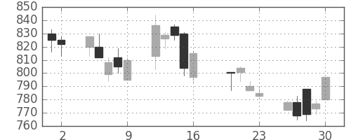日清紡ＨＤの日足チャート(2004年7月)