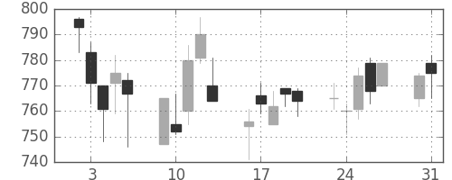 日清紡ＨＤの日足チャート(2004年8月)