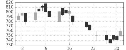 日清紡ＨＤの日足チャート(2004年9月)