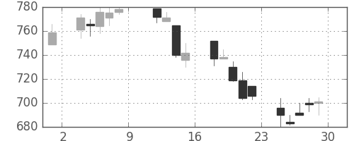 日清紡ＨＤの日足チャート(2004年10月)