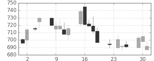 日清紡ＨＤの日足チャート(2004年11月)