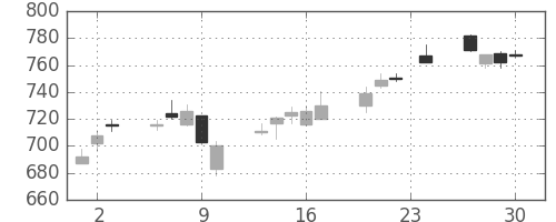 日清紡ＨＤの日足チャート(2004年12月)