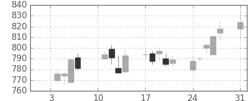 日清紡ＨＤの日足チャート(2005年1月)