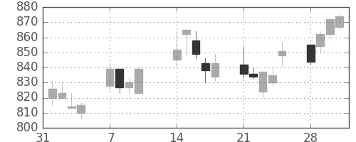 日清紡ＨＤの日足チャート(2005年2月)