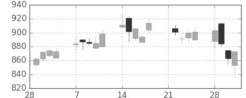 日清紡ＨＤの日足チャート(2005年3月)