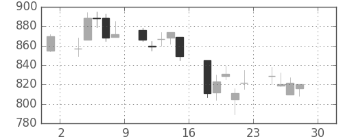 日清紡ＨＤの日足チャート(2005年4月)