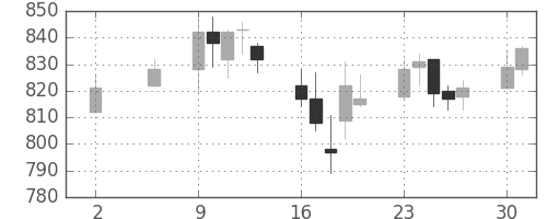 日清紡ＨＤの日足チャート(2005年5月)