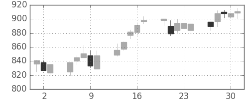 日清紡ＨＤの日足チャート(2005年6月)