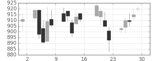 日清紡ＨＤの日足チャート(2005年7月)