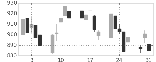 日清紡ＨＤの日足チャート(2005年8月)