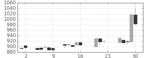 日清紡ＨＤの日足チャート(2005年9月)