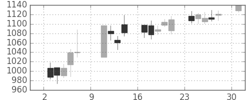 日清紡ＨＤの日足チャート(2005年10月)