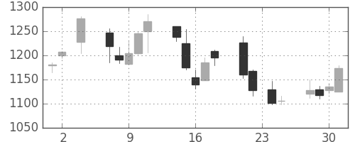 日清紡ＨＤの日足チャート(2005年11月)