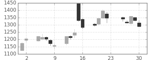 日清紡ＨＤの日足チャート(2005年12月)