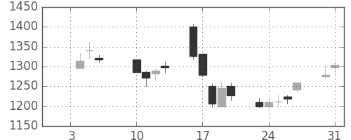 日清紡ＨＤの日足チャート(2006年1月)