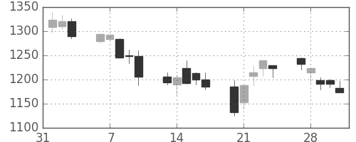 日清紡ＨＤの日足チャート(2006年2月)