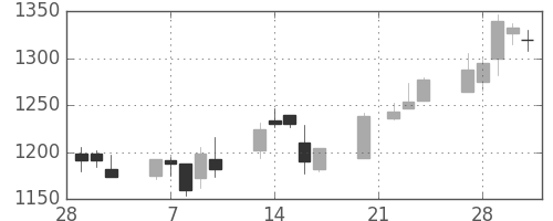 日清紡ＨＤの日足チャート(2006年3月)