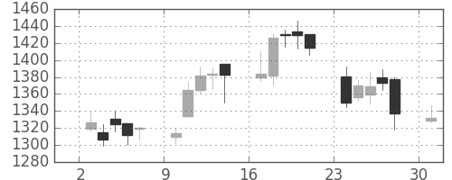 日清紡ＨＤの日足チャート(2006年4月)